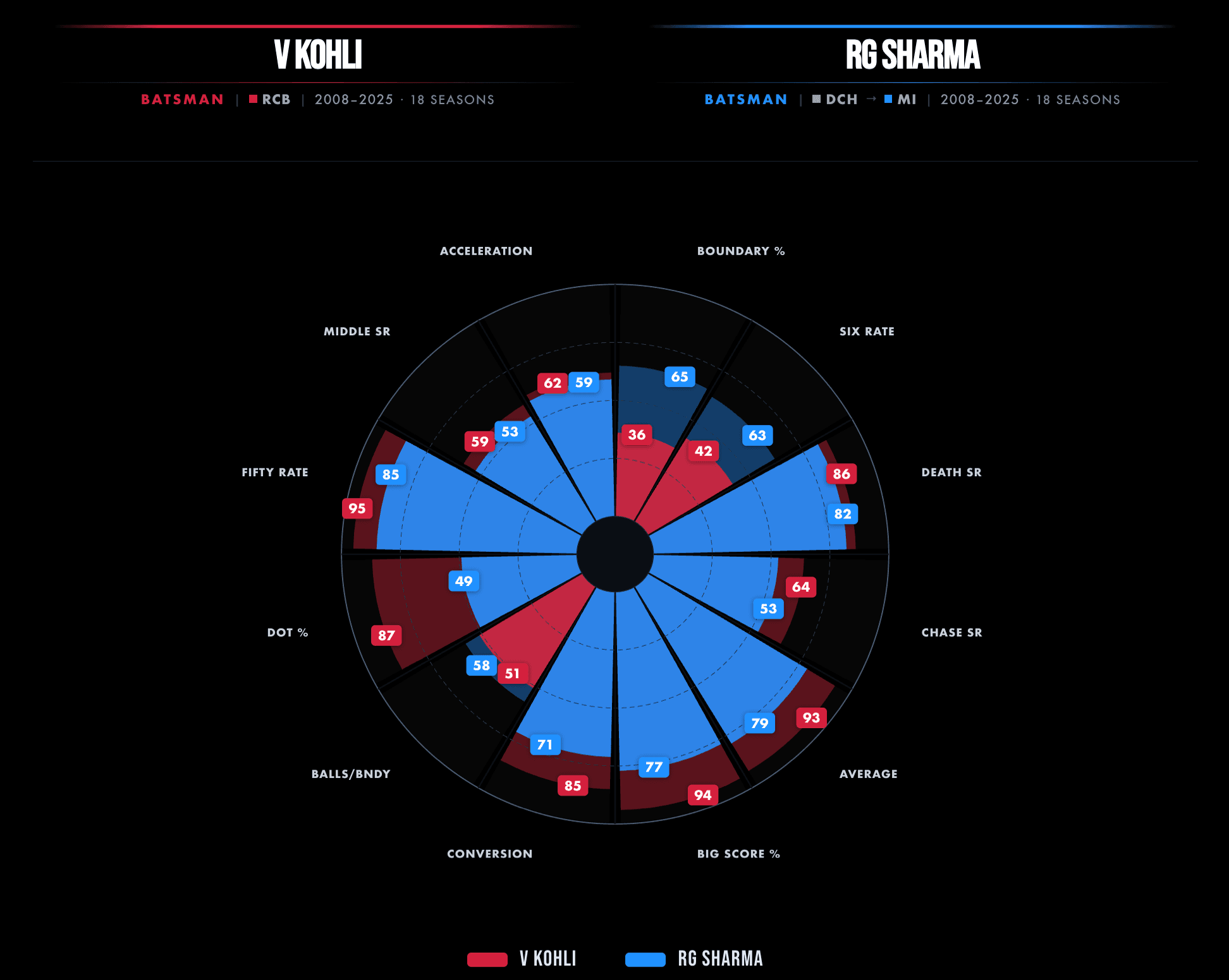 Player Comparison
