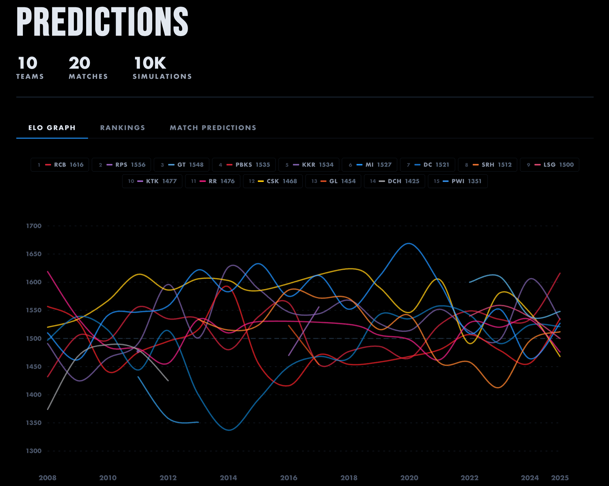 ELO Ratings