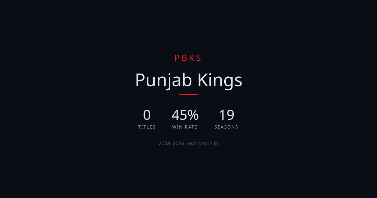 Punjab Kings (PBKS) — IPL Team Profile | OverGraph